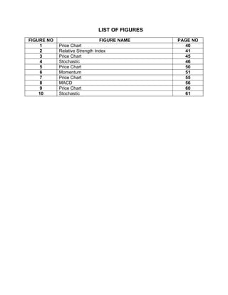 LIST OF FIGURES
FIGURE NO FIGURE NAME PAGE NO
1 Price Chart 40
2 Relative Strength Index 41
3 Price Chart 45
4 Stochastic 46
5 Price Chart 50
6 Momentum 51
7 Price Chart 55
8 MACD 56
9 Price Chart 60
10 Stochastic 61
 