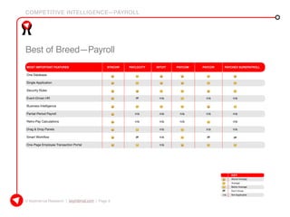 COMPETITIVE INTELLIGENCE—PAYROLL
© KeyInterval Research | keyinterval.com | Page 3
Best of Breed—Payroll
MOST IMPORTANT FEATURES	 SYNCHR	 PAYLOCITY	 INTUIT	 PAYCOM	 PAYCOR	 PAYCHEX SUREPAYROLL
One Database	 					
Single Application						
Security Rules	 				
Event-Driven HR			 n/a		 n/a	 n/a
Business Intelligence						
Partial-Period Payroll		 n/a	 n/a	 n/a	 n/a	 n/a
Retro-Pay Calculations		 n/a	 n/a	 n/a		 n/a
Drag & Drop Panels			 n/a		 n/a	 n/a
Smart Workflow	 	 	 n/a	 	 	
One-Page Employee Transaction Portal			 n/a			
	 Above Average
	Average
	 Below Average
	 Don’t Know
n/a	 Not Applicable
KEY
 
