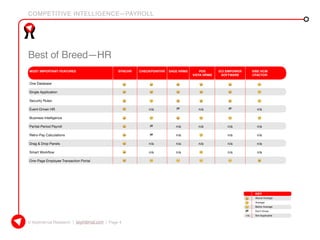 COMPETITIVE INTELLIGENCE—PAYROLL
© KeyInterval Research | keyinterval.com | Page 4
Best of Breed—HR
MOST IMPORTANT FEATURES	 SYNCHR	 CHECKPOINTHR	 SAGE HRMS	 PDS	 ECI EMPOWER	 VIBE HCM
				 VISTA HRMS	 SOFTWARE	 CFACTOR
One Database	 					
Single Application						
Security Rules	 				
Event-Driven HR		 n/a		 n/a		 n/a
Business Intelligence						
Partial-Period Payroll			 n/a	 n/a	 n/a	 n/a
Retro-Pay Calculations			 n/a		 n/a	 n/a
Drag & Drop Panels		 n/a	 n/a	 n/a	 n/a	 n/a
Smart Workflow	 	 n/a	 n/a	 	 n/a	 n/a
One-Page Employee Transaction Portal						
	 Above Average
	Average
	 Below Average
	 Don’t Know
n/a	 Not Applicable
KEY
 