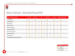 COMPETITIVE INTELLIGENCE—PAYROLL
© KeyInterval Research | keyinterval.com | Page 5
Best of Breed—Benefits/Payroll/HR
MOST IMPORTANT FEATURES	 SYNCHR	 CERIDIAN	 ADP	 ASCENTIS	 PAYCHEX	 ULTIMATE SOFTWARE
One Database	 					
Single Application						
Security Rules	 				
Event-Driven HR				 n/a	 n/a	 n/a
Business Intelligence						
Partial-Period Payroll		 n/a		 n/a	 n/a	
Retro-Pay Calculations					 n/a	
Drag & Drop Panels				 n/a	 n/a	
Smart Workflow	 	 	 	 n/a	 	
One-Page Employee Transaction Portal						
	 Above Average
	Average
	 Below Average
	 Don’t Know
n/a	 Not Applicable
KEY
 