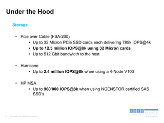 © Copyright 2015 NGENSTOR Alliance6
Under the Hood
Storage
• Pcie over Cable (FSA-200)
• Up to 32 Micron PCie SSD cards each delivering 785k IOPS@4k
• Up to 12.5 million IOPS@8k using 32 Micron cards
• Up to 512 Gbit bandwidth to the host
• Hurricane
• Up to 2.4 million IOPS@8k when using a 4-Node V100
• HP MSA
• Up to 960’000 IOPS@8k when using NGENSTOR certified SAS
SSD’s
 