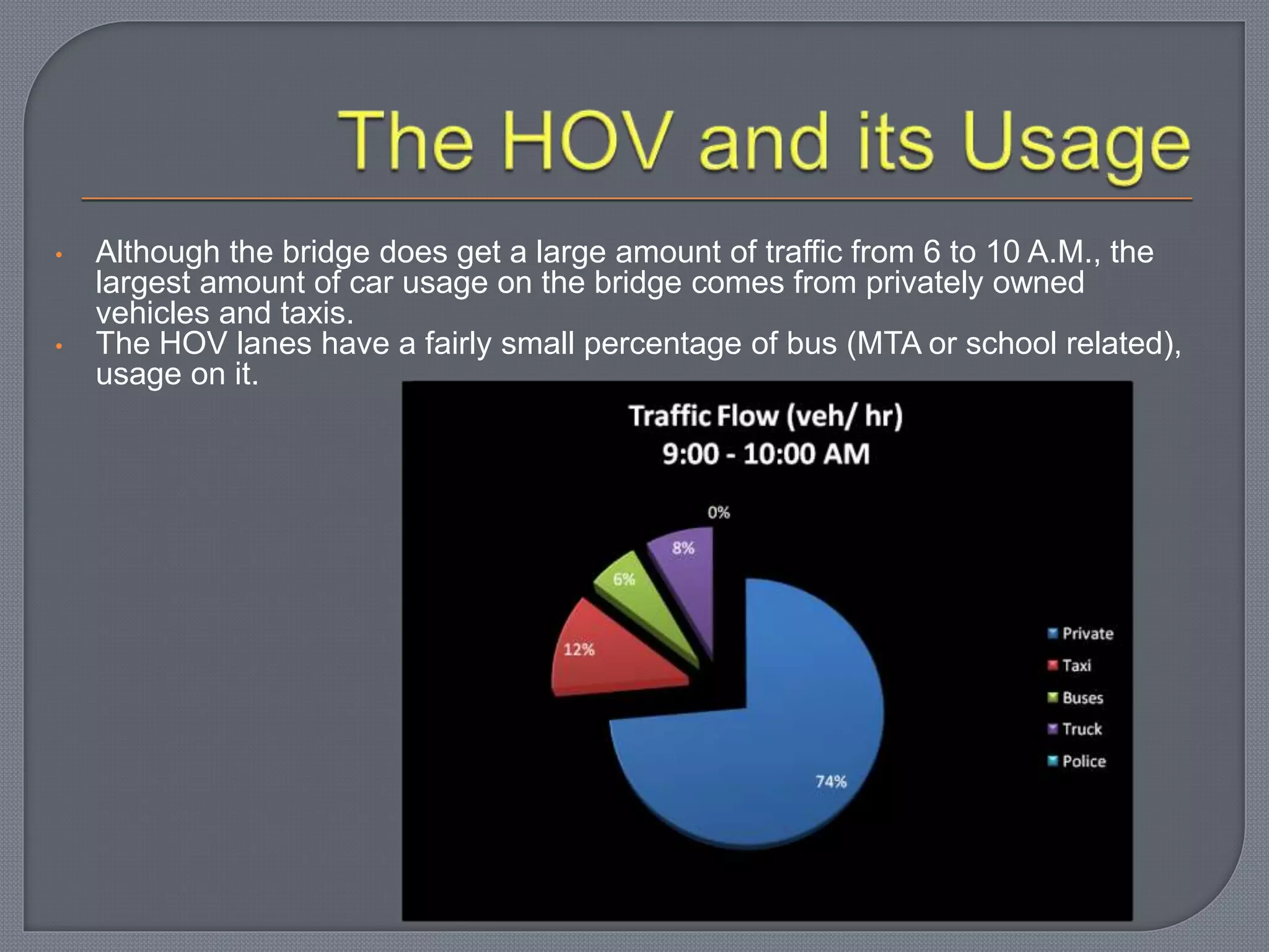 • Although the bridge does get a large amount of traffic from 6 to 10 A.M., the
largest amount of car usage on the bridge comes from privately owned
vehicles and taxis.
• The HOV lanes have a fairly small percentage of bus (MTA or school related),
usage on it.
 