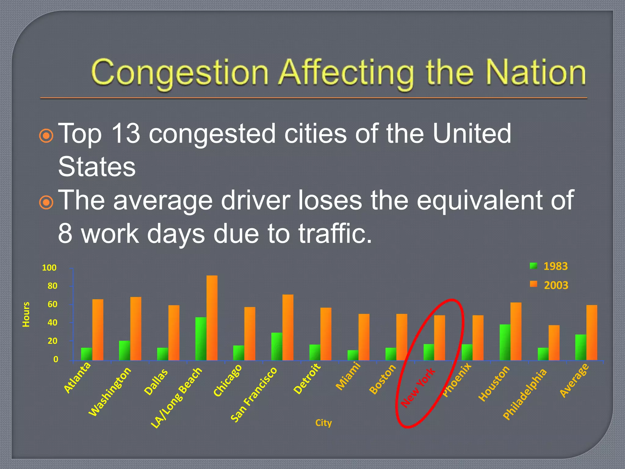 Top 13 congested cities of the United
States
The average driver loses the equivalent of
8 work days due to traffic.
Hours
100
80
60
40
20
0
1983
2003
City
 