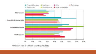 Veracode’s State of Software Security (June 2015)
 