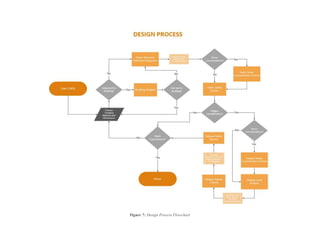 Figure 7: Design Process Flowchart
 
