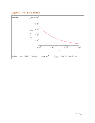 53 | P a g e
Appendix A-8. S-N Diagram
 