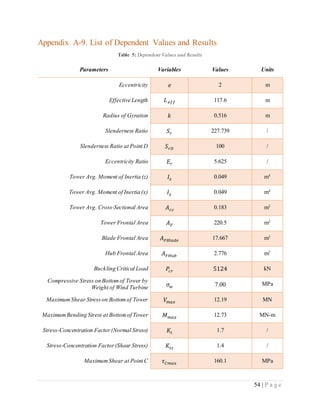 54 | P a g e
Appendix A-9. List of Dependent Values and Results
Table 5: Dependent Values and Results
Parameters Variables Values Units
Eccentricity 𝑒 2 m
Effective Length 𝐿 𝑒𝑓𝑓 117.6 m
Radius of Gyration 𝑘 0.516 m
Slenderness Ratio 𝑆 𝑟 227.739 /
Slenderness Ratio at Point D 𝑆 𝑟𝐷 100 /
Eccentricity Ratio 𝐸𝑟 5.625 /
Tower Avg. Moment of Inertia (z) 𝐼𝑧 0.049 m4
Tower Avg. Moment of Inertia (x) 𝐼𝑥 0.049 m4
Tower Avg. Cross-Sectional Area 𝐴 𝑐𝑠 0.183 m2
Tower Frontal Area 𝐴 𝐹 220.5 m2
Blade Frontal Area 𝐴 𝐹𝐵𝑙𝑎𝑑𝑒 17.667 m2
Hub Frontal Area 𝐴 𝐹𝐻𝑢𝑏 2.776 m2
Buckling Critical Load 𝑃𝑐𝑟 5124 kN
Compressive Stress on Bottomof Tower by
Weight of Wind Turbine 𝜎 𝑤 7.00 MPa
MaximumShear Stresson Bottomof Tower 𝑉𝑚𝑎𝑥 12.19 MN
MaximumBending Stress at Bottomof Tower 𝑀 𝑚𝑎𝑥 12.73 MN-m
Stress-Concentration Factor(Normal Stress) 𝐾𝑡 1.7 /
Stress-Concentration Factor(Shear Stress) 𝐾𝑡𝑠 1.4 /
MaximumShear at Point C 𝜏 𝐶𝑚𝑎𝑥 160.1 MPa
 