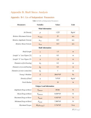 57 | P a g e
Appendix B. Shaft Stress Analysis
Appendix B-1. Lis of Independent Parameters
Table 6: Table of Independent Parameters
Parameters Variables Values Units
Wind Information
Air Density 𝜌 1.225 Kg/m3
Relative MaximumVelocity 𝑢 𝑟𝑚𝑎𝑥 25 m/s
Relative Amplitude Velocity 𝑢 𝑟𝑎 10.5 m/s
Relative Mean Velocity 𝑢 𝑟𝑚 14.5 m/s
Shaft Information
Shaft Length 𝐿 1.5 m
Length “a” (see Figure 25) 𝑎 0.5 m
Length “b” (see Figure 25) 𝑏 1.4 m
Diameter at first bearing 𝑑 𝑎 0.2 m
Diameter at second bearing 𝑑 𝑏 0.5 m
Diameter at rotor connection 𝑑 𝐿 1 m
Young’s Modulus 𝐸 206.8*109
Pa
Density of Steel 𝛾 7.8*103
Kg/m3
Notch Radius 𝑟 10 in
Fatigue Load Information
Amplitude Drag on Rotor 𝐹𝑎𝑅𝑜𝑡𝑜𝑟 49.061 N
Mean Drag on Rotor 𝐹𝑚𝑅𝑜𝑡𝑜𝑟 8.038*103
N
MaximumDrag on Rotor 𝐹 𝑚𝑎𝑥𝑅 9.343*103
N
MinimumDrag on Rotor 𝐹 𝑚𝑖𝑛𝑅 7.989*103
N
MaximumTorque 𝑀 𝑅(𝑢 𝑟𝑚𝑎𝑥) 5.716*103
N-m
 