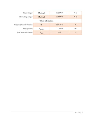 58 | P a g e
Mean Torque 𝑀 𝑅(𝑢 𝑟𝑚) 1.923*103
N-m
Alternating Torque 𝑀 𝑅(𝑢 𝑟𝑎) 1.008*103
N-m
Other Information
Weight of Nacelle + Rotor 𝑊 323619.45 N
Area of Rotor 𝐴 𝑅𝑜𝑡𝑜𝑟 2.124*103
m2
Axial Induction Factor 𝑎 𝐴𝐼𝐹 0.6 /
 