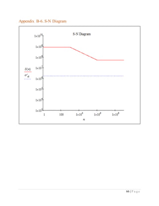 66 | P a g e
Appendix B-6. S-N Diagram
 