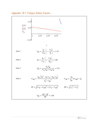 67 | P a g e
Appendix B-7. Fatigue Safety Factors
 