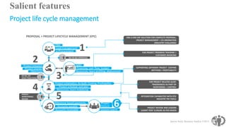 Salient features
Project life cycle management
PROPOSAL + PROJECT LIFECYCLE MANAGEMENT (EPC)
3
Resources, team profiling, deployment
WBS
Financing, cash flow, budget
e-Procurement
CRM
Lead management
1
Objectives
Project charter
Project initiation
2 BID NO-BID APPROVALS
Project schematics, As built, Costing, Profitability
Resources, team mobilizing
Project schedule and plan
4
GO NO_GO
(POST ITERATIONS)
PROJECT
MONITORING/
REVIEW
Lessons Learnt
Project
Closure 6
END-2-END ERP SOLUTION FOR COMPLETE PROPOSAL,
PROJECT MANAGEMENT + CO-ORDINATION
(INDUSTRY CHALLENGE)
FOR PROJECT PROGRESS TRACKING +
CUSTOMER INVOICING
SUPPORTING DIFFERENT PROJECT COSTING
METHODS + PROFITABILITY
Accounts payable
Accounts receivable
Milestone based payments
5
PROJECT REVIEW AND LESSONS
LEARNT POST CLOSURE AS PER KAIZEN
FOR PROJECT RELATED ALERT
TRIGGRANCES AS PART OF
MONTORING + CONTROL
INTEGRATION CAPABILITIES WITH STD
INDUSTRY PM TOOLS
Jaswin Sood, Business Analyst ©2015
 