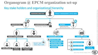 MANAGING DIRECTOR
HUMAN RESOURCES
Organogram @ EPCM organization set-up
Key stake holders and organizational hierarchy
GURGAON (HQ)
PROJECT MANAGEMENT
PROJECT MANAGEMENT OFFICE INDIA
MUMBAI
ThisorganizationalhierarchyrenditionisforillustrationpurposesforEPCMentityset-up.
HR & Planning – Business Unit Engineering Center
Manufacturing Factory
SALES & MARKETING MANUFACTURINGENGINEERING CENTER
PROCUREMENT QUALITY
CONTROL
MANAGEMENT
SUPPORT
SALES &
MARKETING
MECHANICAL ENGG
ELECTRICAL ENGG
STRUCTURAL ENGG
PROCESS ENGG
DESIGNER
MANUFACTURE
TECH SERVICES
FIELD SERVICES
PROJECT WISE
TEAM STRUCTURES
Jaswin Sood, Business Analyst ©2015
PMO
 