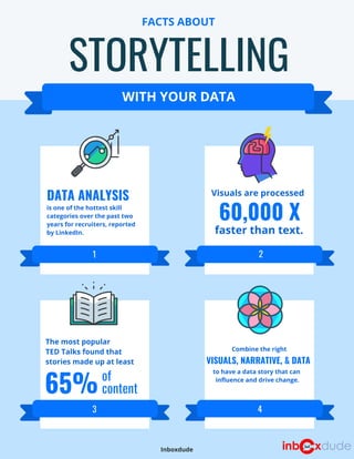 STORYTELLING
FACTS ABOUT
WITH YOUR DATA
 60,000 X
65%
The most popular
TED Talks found that
stories made up at least
of
content
to have a data story that can
influence and drive change.
Visuals are processed
faster than text.
is one of the hottest skill
categories over the past two
years for recruiters, reported
by LinkedIn.
DATA ANALYSIS
VISUALS, NARRATIVE, & DATA
Combine the right
1 2
43
Inboxdude
 