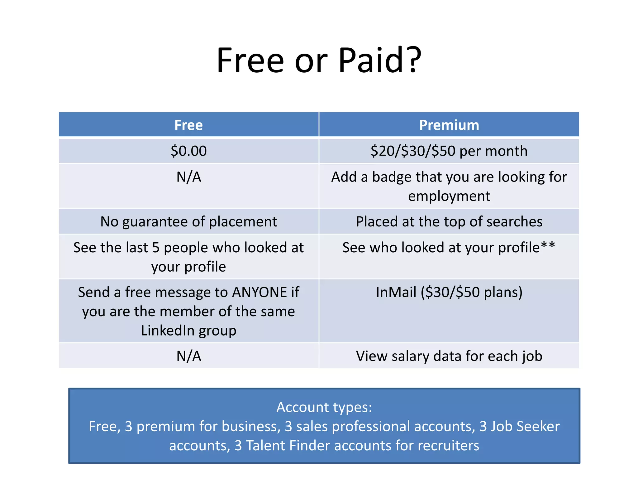 Free or Paid?
Free Premium
$0.00 $20/$30/$50 per month
N/A Add a badge that you are looking for
employment
No guarantee of placement Placed at the top of searches
See the last 5 people who looked at
your profile
See who looked at your profile**
Send a free message to ANYONE if
you are the member of the same
LinkedIn group
InMail ($30/$50 plans)
N/A View salary data for each job
Account types:
Free, 3 premium for business, 3 sales professional accounts, 3 Job Seeker
accounts, 3 Talent Finder accounts for recruiters
 