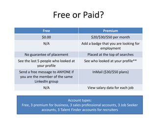 Free or Paid?
Free Premium
$0.00 $20/$30/$50 per month
N/A Add a badge that you are looking for
employment
No guarantee of placement Placed at the top of searches
See the last 5 people who looked at
your profile
See who looked at your profile**
Send a free message to ANYONE if
you are the member of the same
LinkedIn group
InMail ($30/$50 plans)
N/A View salary data for each job
Account types:
Free, 3 premium for business, 3 sales professional accounts, 3 Job Seeker
accounts, 3 Talent Finder accounts for recruiters
 