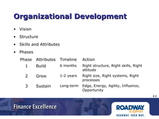 # 6
Organizational DevelopmentOrganizational Development
• Vision
• Structure
• Skills and Attributes
• Phases
Phase Attributes Timeline Action
1 Build 6 months Right structure, Right skills, Right
attitude
2 Grow 1-2 years Right size, Right systems, Right
processes
3 Sustain Long-term Edge, Energy, Agility, Influence,
Opportunity
 