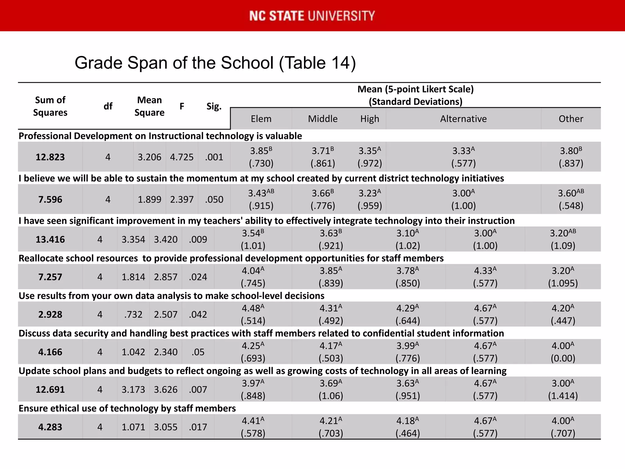 Grade Span of the School (Table 14)
Sum of
Squares
df
Mean
Square
F Sig.
Mean (5-point Likert Scale)
(Standard Deviations)
Elem Middle High Alternative Other
Professional Development on Instructional technology is valuable
12.823 4 3.206 4.725 .001
3.85B
(.730)
3.71B
(.861)
3.35A
(.972)
3.33A
(.577)
3.80B
(.837)
I believe we will be able to sustain the momentum at my school created by current district technology initiatives
7.596 4 1.899 2.397 .050
3.43AB
(.915)
3.66B
(.776)
3.23A
(.959)
3.00A
(1.00)
3.60AB
(.548)
I have seen significant improvement in my teachers' ability to effectively integrate technology into their instruction
13.416 4 3.354 3.420 .009
3.54B
(1.01)
3.63B
(.921)
3.10A
(1.02)
3.00A
(1.00)
3.20AB
(1.09)
Reallocate school resources to provide professional development opportunities for staff members
7.257 4 1.814 2.857 .024
4.04A
(.745)
3.85A
(.839)
3.78A
(.850)
4.33A
(.577)
3.20A
(1.095)
Use results from your own data analysis to make school-level decisions
2.928 4 .732 2.507 .042
4.48A
(.514)
4.31A
(.492)
4.29A
(.644)
4.67A
(.577)
4.20A
(.447)
Discuss data security and handling best practices with staff members related to confidential student information
4.166 4 1.042 2.340 .05
4.25A
(.693)
4.17A
(.503)
3.99A
(.776)
4.67A
(.577)
4.00A
(0.00)
Update school plans and budgets to reflect ongoing as well as growing costs of technology in all areas of learning
12.691 4 3.173 3.626 .007
3.97A
(.848)
3.69A
(1.06)
3.63A
(.951)
4.67A
(.577)
3.00A
(1.414)
Ensure ethical use of technology by staff members
4.283 4 1.071 3.055 .017
4.41A
(.578)
4.21A
(.703)
4.18A
(.464)
4.67A
(.577)
4.00A
(.707)
 
