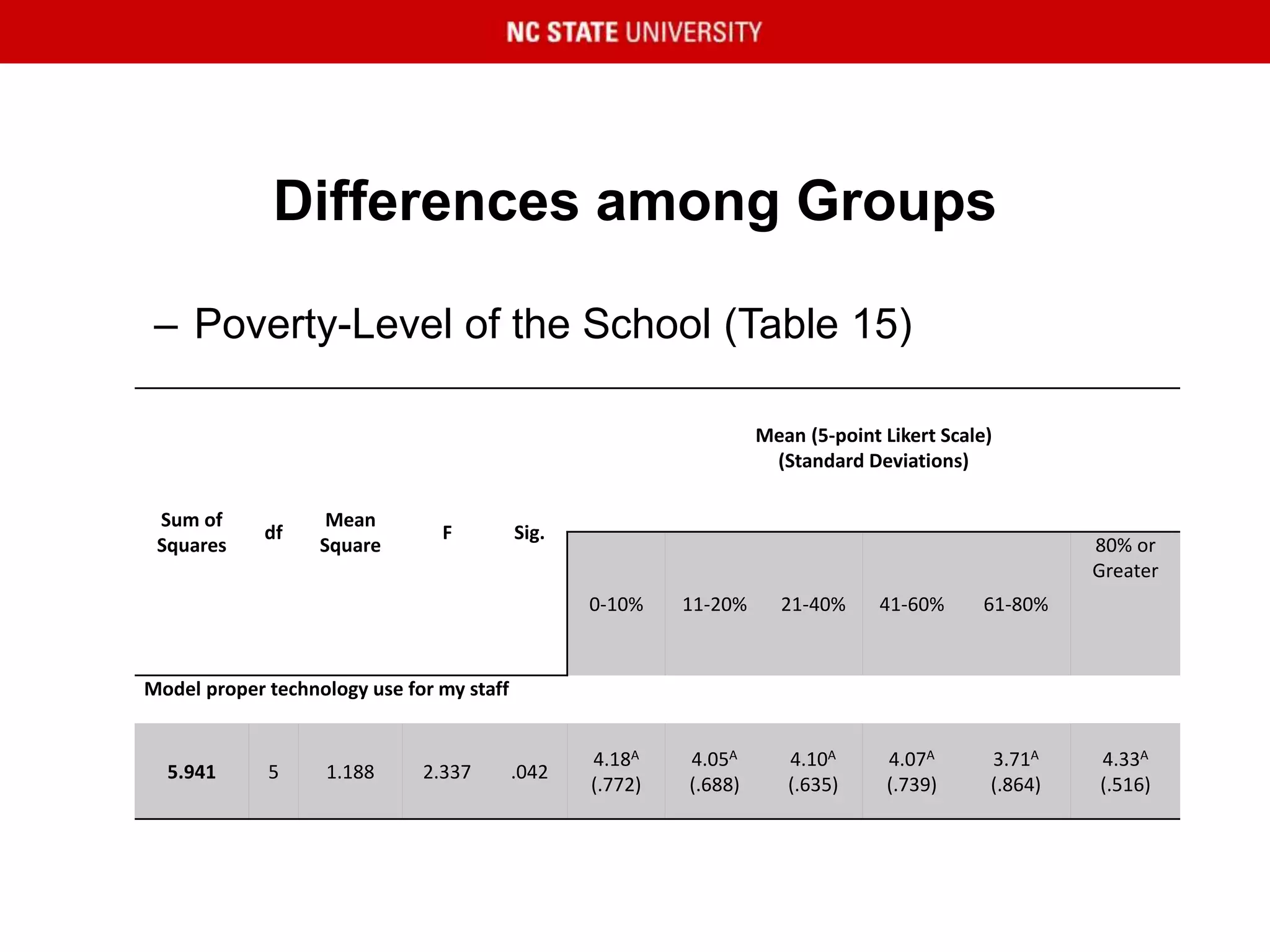 Differences among Groups
– Poverty-Level of the School (Table 15)
Sum of
Squares
df
Mean
Square
F Sig.
Mean (5-point Likert Scale)
(Standard Deviations)
0-10% 11-20% 21-40% 41-60% 61-80%
80% or
Greater
Model proper technology use for my staff
5.941 5 1.188 2.337 .042
4.18A
(.772)
4.05A
(.688)
4.10A
(.635)
4.07A
(.739)
3.71A
(.864)
4.33A
(.516)
 
