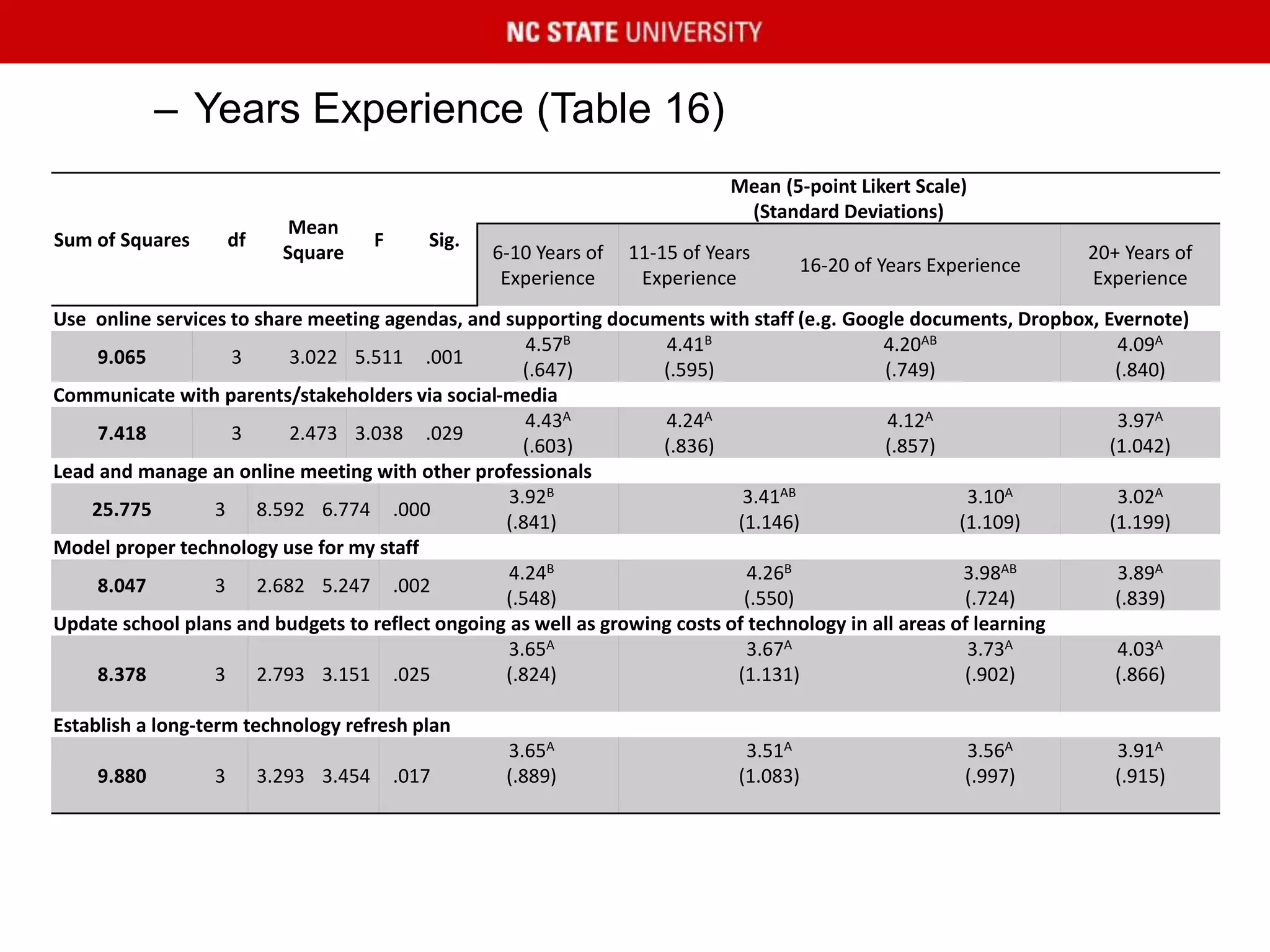 – Years Experience (Table 16)
Sum of Squares df
Mean
Square
F Sig.
Mean (5-point Likert Scale)
(Standard Deviations)
6-10 Years of
Experience
11-15 of Years
Experience
16-20 of Years Experience
20+ Years of
Experience
Use online services to share meeting agendas, and supporting documents with staff (e.g. Google documents, Dropbox, Evernote)
9.065 3 3.022 5.511 .001
4.57B
(.647)
4.41B
(.595)
4.20AB
(.749)
4.09A
(.840)
Communicate with parents/stakeholders via social-media
7.418 3 2.473 3.038 .029
4.43A
(.603)
4.24A
(.836)
4.12A
(.857)
3.97A
(1.042)
Lead and manage an online meeting with other professionals
25.775 3 8.592 6.774 .000
3.92B
(.841)
3.41AB
(1.146)
3.10A
(1.109)
3.02A
(1.199)
Model proper technology use for my staff
8.047 3 2.682 5.247 .002
4.24B
(.548)
4.26B
(.550)
3.98AB
(.724)
3.89A
(.839)
Update school plans and budgets to reflect ongoing as well as growing costs of technology in all areas of learning
8.378 3 2.793 3.151 .025
3.65A
(.824)
3.67A
(1.131)
3.73A
(.902)
4.03A
(.866)
Establish a long-term technology refresh plan
9.880 3 3.293 3.454 .017
3.65A
(.889)
3.51A
(1.083)
3.56A
(.997)
3.91A
(.915)
 