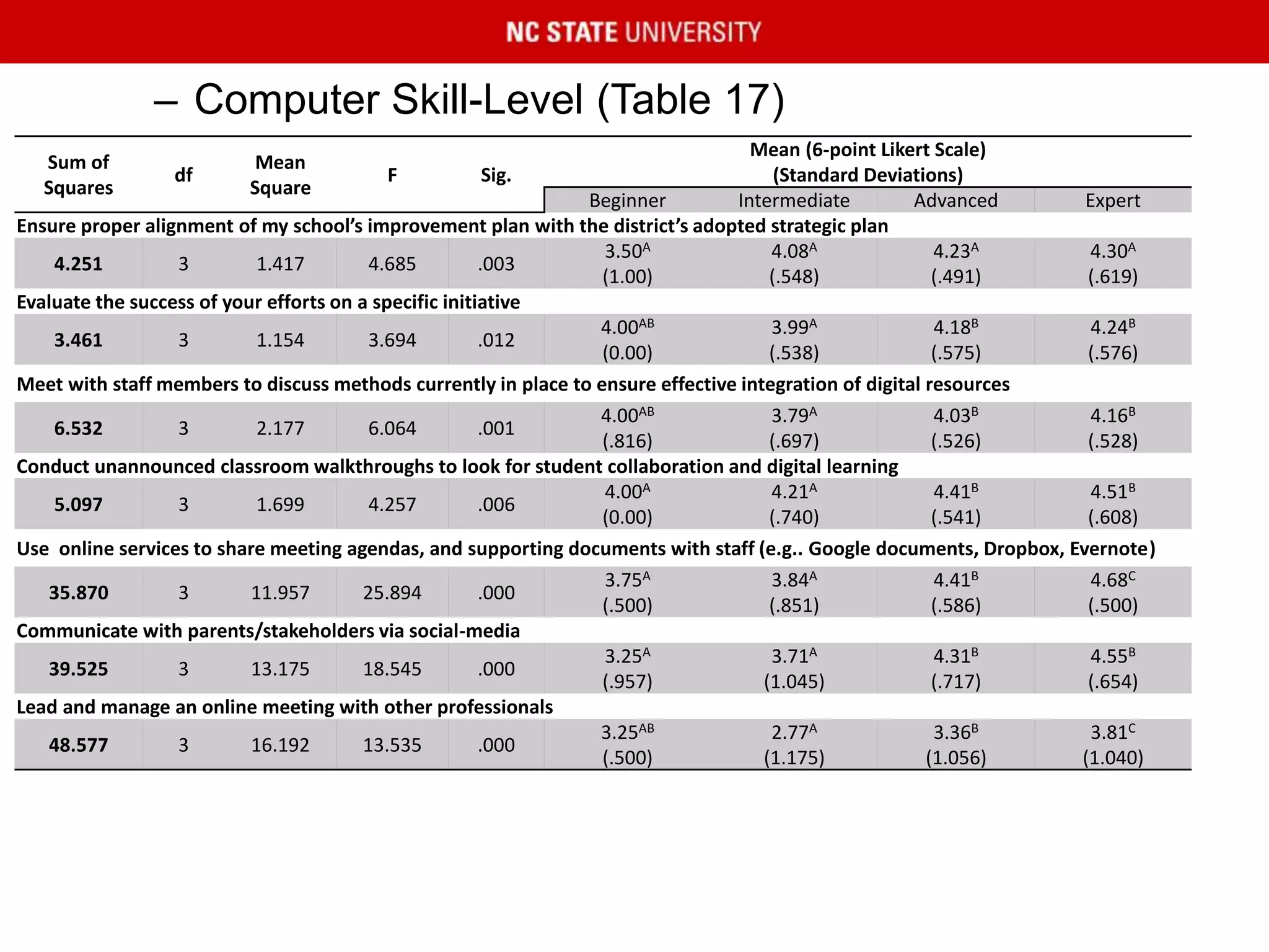 – Computer Skill-Level (Table 17)
Sum of
Squares
df
Mean
Square
F Sig.
Mean (6-point Likert Scale)
(Standard Deviations)
Beginner Intermediate Advanced Expert
Ensure proper alignment of my school’s improvement plan with the district’s adopted strategic plan
4.251 3 1.417 4.685 .003
3.50A
(1.00)
4.08A
(.548)
4.23A
(.491)
4.30A
(.619)
Evaluate the success of your efforts on a specific initiative
3.461 3 1.154 3.694 .012
4.00AB
(0.00)
3.99A
(.538)
4.18B
(.575)
4.24B
(.576)
Meet with staff members to discuss methods currently in place to ensure effective integration of digital resources
6.532 3 2.177 6.064 .001
4.00AB
(.816)
3.79A
(.697)
4.03B
(.526)
4.16B
(.528)
Conduct unannounced classroom walkthroughs to look for student collaboration and digital learning
5.097 3 1.699 4.257 .006
4.00A
(0.00)
4.21A
(.740)
4.41B
(.541)
4.51B
(.608)
Use online services to share meeting agendas, and supporting documents with staff (e.g.. Google documents, Dropbox, Evernote)
35.870 3 11.957 25.894 .000
3.75A
(.500)
3.84A
(.851)
4.41B
(.586)
4.68C
(.500)
Communicate with parents/stakeholders via social-media
39.525 3 13.175 18.545 .000
3.25A
(.957)
3.71A
(1.045)
4.31B
(.717)
4.55B
(.654)
Lead and manage an online meeting with other professionals
48.577 3 16.192 13.535 .000
3.25AB
(.500)
2.77A
(1.175)
3.36B
(1.056)
3.81C
(1.040)
 