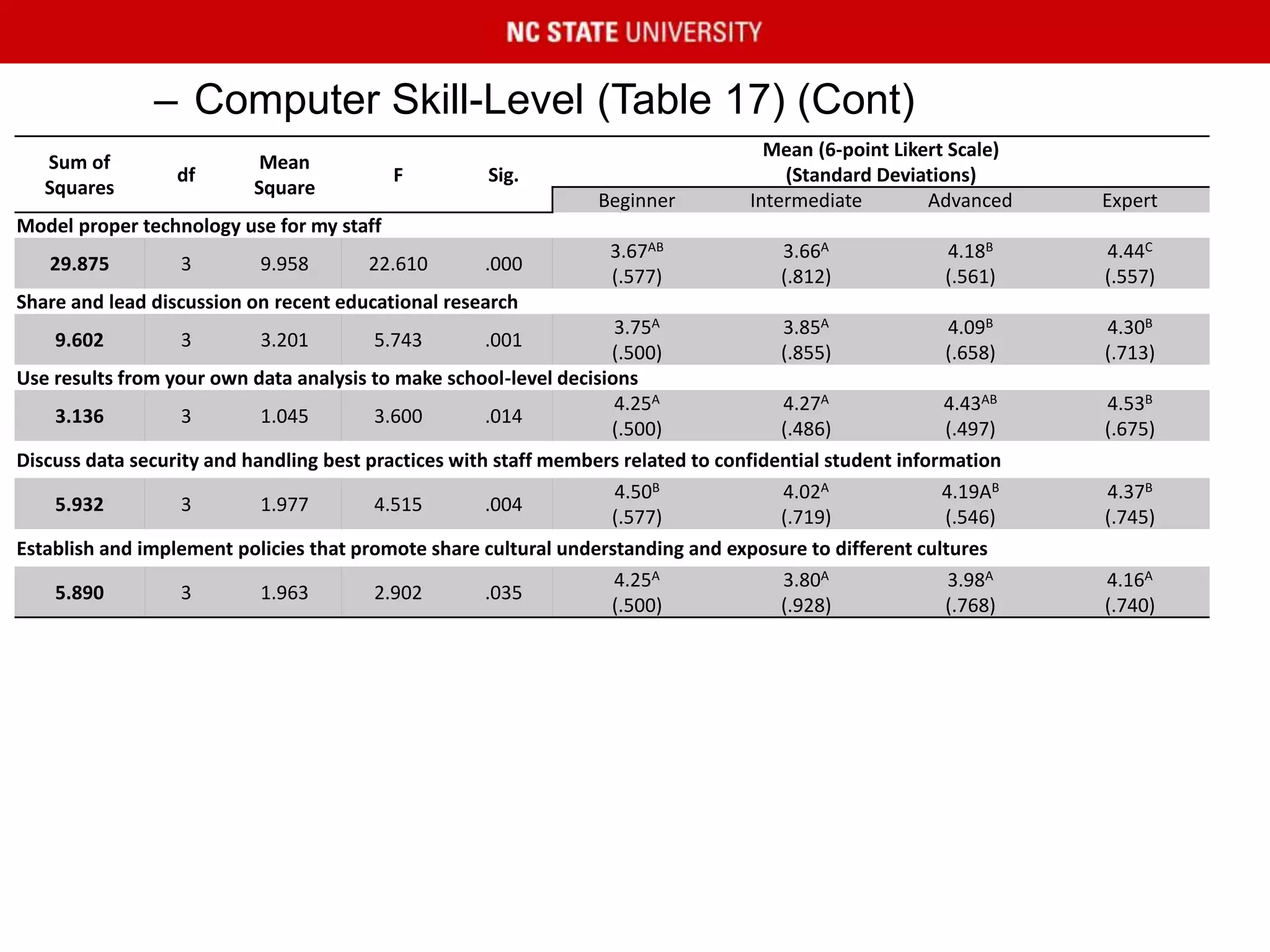 – Computer Skill-Level (Table 17) (Cont)
Sum of
Squares
df
Mean
Square
F Sig.
Mean (6-point Likert Scale)
(Standard Deviations)
Beginner Intermediate Advanced Expert
Model proper technology use for my staff
29.875 3 9.958 22.610 .000
3.67AB
(.577)
3.66A
(.812)
4.18B
(.561)
4.44C
(.557)
Share and lead discussion on recent educational research
9.602 3 3.201 5.743 .001
3.75A
(.500)
3.85A
(.855)
4.09B
(.658)
4.30B
(.713)
Use results from your own data analysis to make school-level decisions
3.136 3 1.045 3.600 .014
4.25A
(.500)
4.27A
(.486)
4.43AB
(.497)
4.53B
(.675)
Discuss data security and handling best practices with staff members related to confidential student information
5.932 3 1.977 4.515 .004
4.50B
(.577)
4.02A
(.719)
4.19AB
(.546)
4.37B
(.745)
Establish and implement policies that promote share cultural understanding and exposure to different cultures
5.890 3 1.963 2.902 .035
4.25A
(.500)
3.80A
(.928)
3.98A
(.768)
4.16A
(.740)
 