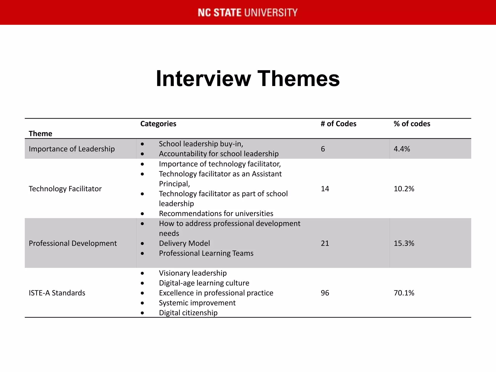 Interview Themes
Theme
Categories # of Codes % of codes
Importance of Leadership
 School leadership buy-in,
 Accountability for school leadership
6 4.4%
Technology Facilitator
 Importance of technology facilitator,
 Technology facilitator as an Assistant
Principal,
 Technology facilitator as part of school
leadership
 Recommendations for universities
14 10.2%
Professional Development
 How to address professional development
needs
 Delivery Model
 Professional Learning Teams
21 15.3%
ISTE-A Standards
 Visionary leadership
 Digital-age learning culture
 Excellence in professional practice
 Systemic improvement
 Digital citizenship
96 70.1%
 