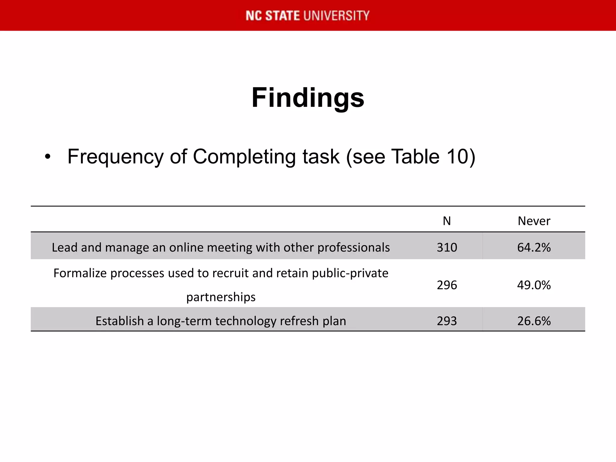 Findings
• Frequency of Completing task (see Table 10)
N Never
Lead and manage an online meeting with other professionals 310 64.2%
Formalize processes used to recruit and retain public-private
partnerships
296 49.0%
Establish a long-term technology refresh plan 293 26.6%
 