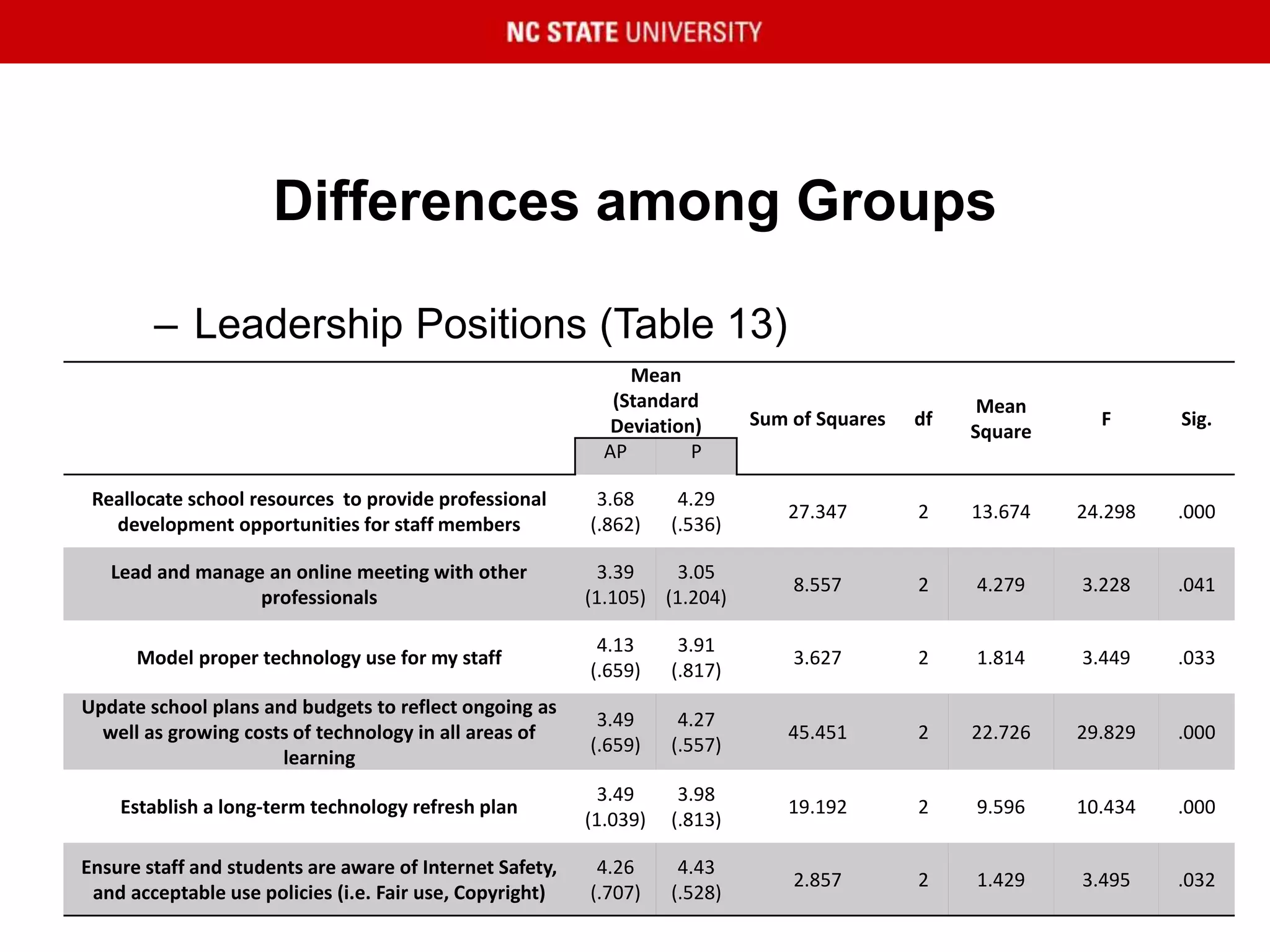 Differences among Groups
– Leadership Positions (Table 13)
Mean
(Standard
Deviation) Sum of Squares df
Mean
Square
F Sig.
AP P
Reallocate school resources to provide professional
development opportunities for staff members
3.68
(.862)
4.29
(.536)
27.347 2 13.674 24.298 .000
Lead and manage an online meeting with other
professionals
3.39
(1.105)
3.05
(1.204)
8.557 2 4.279 3.228 .041
Model proper technology use for my staff
4.13
(.659)
3.91
(.817)
3.627 2 1.814 3.449 .033
Update school plans and budgets to reflect ongoing as
well as growing costs of technology in all areas of
learning
3.49
(.659)
4.27
(.557)
45.451 2 22.726 29.829 .000
Establish a long-term technology refresh plan
3.49
(1.039)
3.98
(.813)
19.192 2 9.596 10.434 .000
Ensure staff and students are aware of Internet Safety,
and acceptable use policies (i.e. Fair use, Copyright)
4.26
(.707)
4.43
(.528)
2.857 2 1.429 3.495 .032
 