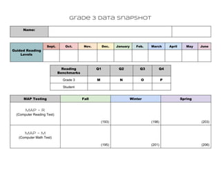 
Grade 3 Data Snapshot
Name:    
 
Guided Reading
Levels
 
Sept. Oct. Nov. Dec. January Feb. March April May June
                   
 
Reading
Benchmarks
Q1 Q2 Q3 Q4
Grade 3  M N O P
Student         
 
MAP Testing Fall Winter Spring
 
MAP - R
(Computer Reading Test) 
 
 
 
 
 
(193) 
 
 
 
 
(198) 
 
 
 
 
(203) 
 
MAP - M
(Computer Math Test) 
 
 
 
 
 
(195) 
 
 
 
 
(201) 
 
 
 
 
(206) 
 
 