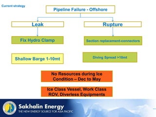 Pipeline Failure - Offshore
Leak Rupture
Fix Hydro Clamp Section replacement-connectors
Diving Spread >10mtShallow Barge 1-10mt
No Resources during Ice
Condition – Dec to May
Ice Class Vessel, Work Class
ROV, Diverless Equipments
Current strategy
 
