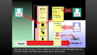 Link2consult, Inc. 1 Bridge Plaza Suite 275 Fort
Lee, NJ 07024 201-849-4418
Engagement Module
Customized
Selection
Criteria
Reference checks
Education
Verification
Credential
Verification
Criminal Records
check
SS# Validation
Driving Records
BackgroundChecks
REQ
C++
Java
Javascript
Visual Basic
Visual C++
SQL Server
Oracle DBA
Notes/Domino
CORBA
SAP Basis
SAP ABAP/4
Peoplesoft
HTML
Windows NT
Windows 2000
Linux
REQ
Java
HTML
Vendor 4
Vendor 3
Vendor 2
Vendor 1
Payment of the Invoice is then made by the client to the Managed Service
Provider (MSP), the MSP pays vendor less a service fee.
Hiring
Manager
Engagement
Bill rate
Start date
End date
Timesheets
Purchasing
Manager
xxxx
xxxx
xxxx
Vendor 2
Rate Review
and Approval
Timesheet
Timesheet
Reports time
per project
Contractor
MSP
Client
Payment of Total Invoiced Amount less fee
Invoice
Service Fee
 