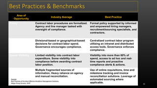 Best Practices & Benchmarks
Area of
Opportunity
Industry Average Best Practice
Policy Contract labor procedures are formalized.
Agency and line manager tasked with
oversight of compliance.
Formal policy supported by informed
and empowered hiring managers,
recruitment/sourcing specialists, and
contractors.
Governance Divisional-based or geographical-based
decisions for contract labor spend.
Governance encourages compliance.
Centralized contract labor program
utilizing an intranet and distributed
access tools. Governance enforces
compliance.
Spend Visibility Limited visibility into contract labor
expenditure. Some visibility into
compliance before awarding contract
labor position.
Visibility into more than 60% of
spend, access to ad hoc and real-
time reports and proactive
compliance alerts & actions.
Automation Multiple fragmented sources of
information. Heavy reliance on agency
and manual reconciliation.
Use of online requisitions, time and
milestone tracking and invoice
reconciliation solutions. Leverage of
automated sourcing where
applicable.
Sources:
Best Practices of the Most Effective Workforce Management Solutions,
Allegis Group Services, 2010. Property of the Corris Consulting Group 15
 