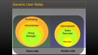 Link2consult, Inc. 1 Bridge Plaza Suite
Administrator
Hiring
Manager
Purchasing
Administrator
Recruiter
Vendor-sideClient-side
Sales
Recruiter
Generic User Roles
 