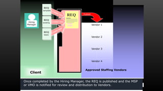 Link2consult, Inc. 1 Bridge Plaza Suite 275 Fort
Lee, NJ 07024 201-849-4418
Procurement Module
1) The hiring manager creates a Requisition (REQ) for a staffing need
and obtains approval; or creates REQ in B2B e-Procurement app.
2) After necessary approvals are obtained, data is exported…
…and a more detailed REQ is created within Link2consult.
Customized
Selection
Criteria
REQ Publish
Vendor 2
Vendor 3
Vendor 4
Vendor 1
3) The REQ is then “wrapped” with customized selection criteria supplied
by Link2consult’s value-added service partners.
3a) Background checks are associated with the REQ to ensure all hired
contractors are screened according to (client) company policy.
3b) Skills tests are then specified, allowing the hiring manager to
objectively assess the technical skills of all submitted candidates.
Once completed by the Hiring Manager, the REQ is published and the MSP
or VMO is notified for review and distribution to Vendors.
Reference checks
Education
Verification
Credential
Verification
Criminal Records
check
SS# Validation
Driving Records
BackgroundChecks
REQREQ
REQ
template
REQ
existing
REQ
blank
Hiring
Manager
Approved Staffing Vendors
Client
 