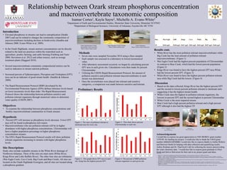 Relationship between Ozark stream phosphorus concentration
and macroinvertebrate taxonomic composition
Methods
• Seven sites were sampled November 2014 using a Hess sampler.
• Each sample was assessed in a laboratory to lowest taxonomical
value.
• After laboratory assessment occurred, we began by calculating percent
EPT taxa in each given site. Calculations were then made for percent
Chironomidae.
• Utilizing the USEPA Rapid Bioassessment Protocol, the amount of
pollution sensitive and pollution tolerant macroinvertebrates in each
stream was determined.
• Once the invertebrates were placed into tolerant and sensitive
categories, a comparison was made between sensitive and tolerant.
Results cont.
• White River has the most pollution tolerant macroinvertebrates while
Big Creek has the least amount of pollution tolerant
macroinvertebrates. (Figure 1)
• War Eagle Creek had the highest percent population of Chironomidae
in contrast to Bear Creek, which had the lowest percent population.
(Figure 2)
• Kings River was found to have the highest percent EPT taxa White
had the lowest percent EPT. (Figure 3)
• White River was found to have the highest percent pollution tolerant
taxa while Big Creek had the lowest. (Figure 4)
Works Cited
• Dodds, W. K. Trophic State, Eutrophication and Nutrient Criteria in Streams." Trends in Ecology & Evolution 22.12 (2007): 669-76. Print.
• Farthing, L., and D. Toetz. Downstream Changes in Nutrients in an Ozark Stream, Peacheater Creek, Oklahoma. Journal of Freshwater Ecology 15.2 (2000): 171-80. Print.
• Sandlin, L., and R. K. Johnson. "The Statistical Power of Selected Indicator Metrics using Macroinvertebrates for Assessing Acidification and Eutrophication of Running Waters."
Hydrobiologia 422/423 (2000): 233-43. Print.
• Evans-White, M. A., et al Thresholds in Macroinvertebrate biodiversity and stoichiometry across water-quality gradients in Central Plains (USA) streams. Journal of the North American
Benthological Society 2009 28 (4), 855-868. Print
• Stevonson, R., J., et al Phosphorus regulates stream injury by filamentous green algae, DO and pH with thresholds in responses. Hydrobiology 695. (2012): 25-42 Print
• Haggard, B. E. Phosphorus Concentrations, Loads, and Sources within the Illinois River Drainage Area, Northwest Arkansas, 1997-2008. Journal of Environmental Equality 39. 6
(2010): 2113-2120 Print.
• USEPA. Protocol for monitoring aquatic macroinvertebrates at Ozark National Scenic Riverways, Missouri, and Buffalo National River, Arkansas. (2007): Print.
Acknowledgements
I would like to express my great appreciation to NSF BIOREU grant number
1359188 for funding my project. I would also like to thank the USGS grant
number USGS/G11AP20066 I would also like to express thanks to Amber Roberts
and Harrison Smith for helping with data collection and quantifying results.
Ashley Rodman and Dr. Thad Scott’s lab for collecting the insects and providing
the water chemistry data. I would also like to express great gratitude to Allyn
Dodd and Halvor Halvorson for their aid in my project goals and ideas.
Introduction
• Elevated phosphorus in streams can lead to eutrophication (Dodds
2007) and can be related to changes the community composition of
macroinvertebrates including declines in biodiversity (Sandlin and
Johnson 2000; Evans-White et al. 2009).
• In the Ozark Highlands, stream nutrient concentrations can be directly
related to the land use practices within the watershed such as
agriculture, poultry farming, and cattle farming (Farthing and Toetz
2000; Stevenson et al. 2012) and urban sources, such as sewage
treatment plants (Haggard 2010).
• Several macroinvertebrate community compositional metrics can be
used as indicators to stream nutrient pollution.
• Increased percent of Ephemeroptera, Plecoptera and Trichoptera (EPT)
taxa can be an indicator of good stream health (Sandlin & Johnson
2000).
• The Rapid Bioassessment Protocol (RBP) developed by the
Environmental Protection Agency (EPA) defines tolerance levels based
on lower taxonomic levels than order. The Rapid Bioassessment
Protocol shows the relationship between pollution sensitive and
pollution tolerant organisms through numerical values to determine
water quality (USEPA 2007).
Objectives
• To examine the relationship between phosphorus concentrations and
benthic macroinvertebrate communities in Ozark streams.
Hypothesis
• Percent EPT will increase as phosphorus levels decrease. Fewer EPT
taxa will be found in phosphorus rich waters.
• Macroinvertebrates who are pollution tolerant will be in higher
abundance with higher phosphorus concentrations. Chironomidae will
have a higher population percentage in higher phosphorus
concentration streams.
• The EPA’s Rapid Bioassessment Protocol results will show pollution
tolerant organisms increasing in streams with higher phosphorus
levels.
Site Descriptions
Study sites include wadeable streams in the White River drainage of
Northwest Arkansas. Three of the sites are main stem (White River,
Kings River and Little Buffalo River). The other four sites are tributaries
(War Eagle Creek, Cave Creek, Big Creek and Bear Creek). All sites are
located on the Ozark Highlands Ecoregion, and all sites are located along
a phosphorus gradient.
Order Ephemeroptera, Family
Isonychiidae, Genus Isonychia
Photo Credit to Dustin Lynch
Order Plecoptera, Family Perlidae
Photo Credit to Dustin Lynch
Order Trichoptera
Photo Credit to Halvor Halvorson
Isamar Cortes1, Kayla Sayre2, Michelle A. Evans-White2
1Department of Earth and Environmental Studies, Montclair State University, Montclair NJ 07043
2Department of Biological Sciences, University of Arkansas, Fayetteville AR 72701
Discussion
• Based on the data collected, Kings River has the highest percent EPT
and the second to lowest percent pollution tolerant to intolerant ratio
suggesting it has the highest stream health.
• White Creek rates the highest in pollution tolerant organisms, the
lowests in percent EPT and the second highest in percent Chironmidae.
• White Creek is the most impaired stream.
• Bear Creek had a high percent pollution tolerant and a high percent
EPT although it also had the highest TP.
Odonata Coenagrionidae (Damselfly
Larvae)
Photo by Kayla Sayre
Megaloptera
Photo by Kayla Sayre
Elimia Snail
Photo by Dustin Lynch
Preliminary Results
Figure 3:. This graph shows EPT taxa in each
site. Kings has the highest percent EPT.
Figure 2: This chart shows percent
Chironomidae in each site.
Figure 1: The ratio of pollution tolerant to
intolerant taxa for every site.
Figure 4: The percent of RBP pollution-
tolerant organisms in each given site.
0
10
20
30
40
50
60
70
80
0.013 µg/L 0.016 µg/L 0.017 µg/L 0.021 µg/L 0.022 µg/L 0.027 µg/L 0.042 µg/L
War Eagle LBR Kings Cave White Big Bear
%EPT
0
10
20
30
40
50
60
70
80
0.013 µg/L 0.016 µg/L 0.017 µg/L 0.021 µg/L 0.022 µg/L 0.027 µg/L 0.042 µg/L
War Eagle LBR Kings Cave White Big Bear
PercentChironmidae0
0.5
1
1.5
2
2.5
3
3.5
4
4.5
0.013 µg/L 0.016 µg/L 0.017 µg/L 0.021 µg/L 0.022 µg/L 0.027 µg/L 0.042 µg/L
War Eagle LBR Kings Cave White Big Bear
RatioofToleranttoIntolerant
0
10
20
30
40
50
60
70
80
90
0.013 µg/L 0.016 µg/L 0.017 µg/L 0.021 µg/L 0.022 µg/L 0.027 µg/L 0.042 µg/L
War Eagle LBR Kings Cave White Big Bear
PercentPollutionTolerant
Sites War Eagle LBR Kings Cave White Big Bear
TP 0.013 µg/L 0.016 µg/L 0.017 µg/L 0.021 µg/L 0.022 µg/L 0.027 µg/L 0.042 µg/L
 