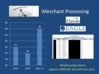 :Merchant Processing
42
40
48
36
38
40
42
44
46
48
50
2013 2014 May-15
Relationship Value:
approx $400 per account per year
 