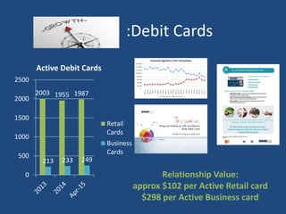 :Debit Cards
2003 1955 1987
213 233 249
0
500
1000
1500
2000
2500
Active Debit Cards
Retail
Cards
Business
Cards
Relationship Value:
approx $102 per Active Retail card
$298 per Active Business card
 