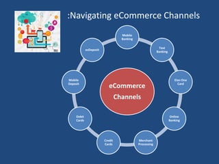 :Navigating eCommerce Channels
eCommerce
Channels
Mobile
Banking
Text
Banking
Elan One
Card
Online
Banking
Merchant
Processing
Credit
Cards
Debit
Cards
Mobile
Deposit
ezDeposit
 
