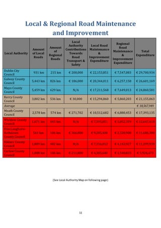 11
Local & Regional Road Maintenance
and Improvement
Local Authority
Amount
of Local
Roads
Amount
of
Regional
Roads
Local
Authority
Contributions
Towards
Road
Transport &
Safety
Local Road
Maintenance
&
Improvement
Expenditure
Regional
Road
Maintenance
&
Improvement
Expenditure
Total
Expenditure
Dublin City
Council
931 km 215 km € 200,000 € 22,153,851 € 7,547,083 € 29,700,934
Galway County
Council
5,443 km 826 km € 186,000 € 20,344,011 € 6,257,158 € 26,601,169
Mayo County
Council
5,459 km 629 km N/A € 17,211,568 € 7,649,013 € 24,860,581
Kerry County
Council
3,802 km 536 km € 30,000 € 15,294,860 € 5,860,203 € 21,155,063
Average € 18,567,949
Meath County
Council
2,578 km 574 km € 271,702 € 10,512,682 € 6,880,453 € 17,393,135
Wicklow County
Council
1,671 km 445 km N/A € 7,595,051 € 5,052,359 € 12,647,410
Dún Laoghaire-
Rathdown
County Council
561 km 106 km € 366,800 € 9,285,400 € 2,320,900 € 11,606,300
Kildare County
Council
1,889 km 482 km N/A € 7,156,012 € 4,143,927 € 11,299,939
Carlow County
Council
1,008 km 186 km € 211,800 € 4,385,640 € 1,540,833 € 5,926,473
(See Local Authority Map on following page)
 