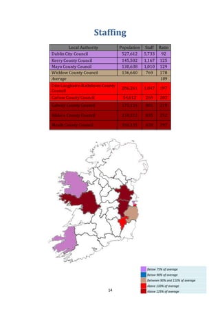 14
Staffing
Local Authority Population Staff Ratio
Dublin City Council 527,612 5,733 92
Kerry County Council 145,502 1,167 125
Mayo County Council 130,638 1,010 129
Wicklow County Council 136,640 769 178
Average 189
Dún Laoghaire-Rathdown County
Council
206,261 1,047 197
Carlow County Council 54,612 269 203
Galway County Council 175,124 801 219
Kildare County Council 210,312 835 252
Meath County Council 184,135 620 297
 