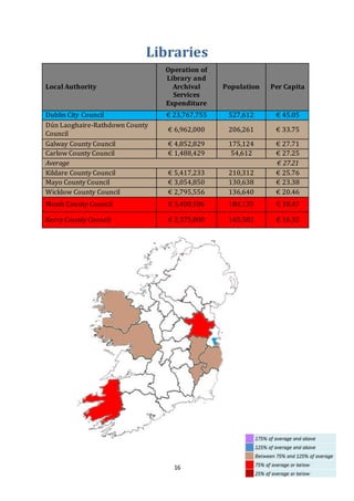 16
Libraries
Local Authority
Operation of
Library and
Archival
Services
Expenditure
Population Per Capita
Dublin City Council € 23,767,755 527,612 € 45.05
Dún Laoghaire-Rathdown County
Council
€ 6,962,000 206,261 € 33.75
Galway County Council € 4,852,829 175,124 € 27.71
Carlow County Council € 1,488,429 54,612 € 27.25
Average € 27.21
Kildare County Council € 5,417,233 210,312 € 25.76
Mayo County Council € 3,054,850 130,638 € 23.38
Wicklow County Council € 2,795,556 136,640 € 20.46
Meath County Council € 3,400,506 184,135 € 18.47
Kerry County Council € 2,375,000 145,502 € 16.32
 