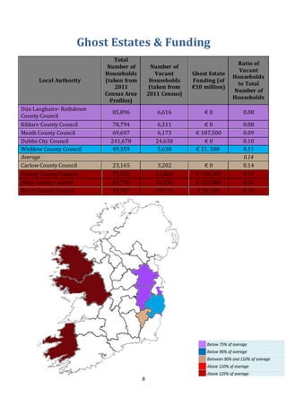 8
Ghost Estates & Funding
Local Authority
Total
Number of
Households
(taken from
2011
Census Area
Profiles)
Number of
Vacant
Households
(taken from
2011 Census)
Ghost Estate
Funding (of
€10 million)
Ratio of
Vacant
Households
to Total
Number of
Households
Dún Laoghaire- Rathdown
County Council
85,896 6,616 € 0 0.08
Kildare County Council 78,794 6,311 € 0 0.08
Meath County Council 69,697 6,173 € 187,500 0.09
Dublin City Council 241,678 24,638 € 0 0.10
Wicklow County Council 49,359 5,638 € 21, 500 0.11
Average 0.14
Carlow County Council 23,165 3,202 € 0 0.14
Galway County Council 77,522 15,066 € 196,345 0.19
Mayo County Council 65,792 16,230 € 122,864 0.25
Kerry County Council 74,747 19,719 € 26,105 0.26
 