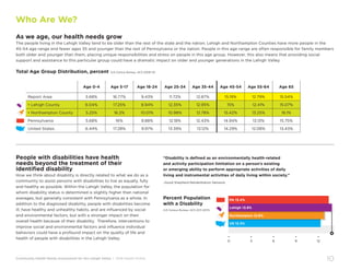 Community Health Needs Assessment for the Lehigh Valley | 2016 Health Profile
10
As we age, our health needs grow
The people living in the Lehigh Valley tend to be older than the rest of the state and the nation; Lehigh and Northampton Counties have more people in the
45-54 age range and fewer ages 35 and younger than the rest of Pennsylvania or the nation. People in this age range are often responsible for family members
both older and younger than them, placing unique responsibilities and stress on people in this age group. However, this also means that providing social
support and assistance to this particular group could have a dramatic impact on older and younger generations in the Lehigh Valley.
Total Age Group Distribution, percent (US Census Bureau, ACS 2009-13)
Age 0-4 Age 5-17 Age 18-24 Age 25-34 Age 35-44 Age 45-54 Age 55-64 Age 65
Report Area 5.68% 16.77% 9.43% 11.72% 12.87% 15.19% 12.79% 15.54%
• Lehigh County 6.04% 17.25% 8.94% 12.35% 12.95% 15% 12.41% 15.07%
• Northampton County 5.25% 16.2% 10.01% 10.98% 12.78% 15.42% 13.25% 16.1%
Pennsylvania 5.68% 16% 9.88% 12.18% 12.43% 14.94% 13.13% 15.75%
United States 6.44% 17.28% 9.97% 13.39% 13.12% 14.29% 12.08% 13.43%
Who Are We?
People with disabilities have health
needs beyond the treatment of their
identified disability
How we think about disability is directly related to what we do as a
community to assist persons with disabilities to live as equally, fully
and healthy as possible. Within the Lehigh Valley, the population for
whom disability status is determined is slightly higher than national
averages, but generally consistent with Pennsylvania as a whole. In
addition to the diagnosed disability, people with disabilities become
ill, have healthy and unhealthy habits, and are influenced by social
and environmental factors, but with a stronger impact on their
overall health because of their disability. Therefore, interventions to
improve social and environmental factors and influence individual
behaviors could have a profound impact on the quality of life and
health of people with disabilities in the Lehigh Valley.
“Disability is defined as an environmentally health-related
and activity participation limitation on a person’s existing
or emerging ability to perform appropriate activities of daily
living and instrumental activities of daily living within society.”
–Good Shepherd Rehabilitation Network
Percent Population
with a Disability
(US Census Bureau, ACS 2011-2013)
•
0
•
3
•
6
•
9
•
12
•
15
US 12.3%
PA 13.4%
Northampton 12.8%
Lehigh 13.8%
 