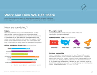Community Health Needs Assessment for the Lehigh Valley | 2016 Health Profile
12
How are we doing?
Income
When analyzed at the county level, both Lehigh Valley counties
report a higher median income than the Pennsylvania median
income for the same year (2013). However, when the median income
is evaluated at the city level (Allentown, Bethlehem, Easton), the
median income is far below the state median. This suggests that the
median income in the rural and suburban areas is likely higher than
those in the cities in the Lehigh Valley. The values are reflected below:
Median Household Income, 2013 (US Census Bureau, 2013)
Pennsylvania
Lehigh
County
Allentown
Bethlehem
Easton
Northampton
County
•
$10,000
•
$30,000
•
$50,000
•
$0
•
$20,000
•
$40,000
•
$60,000
$40,283
$46,292
$35,560
$60,097
$54,923
$52,548 85.7%
Work and How We Get There
Income and unemployment affect our health because they affect our ability to access a
livable wage, health insurance, health care, healthy food, appropriate shelter and education.
Unemployment
Unemployment in the Lehigh Valley was slightly higher than
Pennsylvania and National averages.
Unemployment, 2013 (US Census Bureau 2009-2013)
Pennsylvania United States Lehigh County Northampton
County
Income Inequality
Income inequality is a ratio representing the ratio of household income at
the 80th percentile of income compared to household income at the 20th
percentile of income. This indicator measures relative disadvantage within a
geographic area. The higher the ratio, the wider the division between those
at the top and those at the bottom. The ratios are fairly consistent across the
Lehigh Valley and Pennsylvania, with 4.6 in Lehigh County, 4.2 in Northampton
County and 4.7 in Pennsylvania. (County Health Rankings 2015)
 