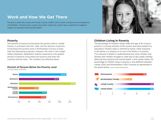 Community Health Needs Assessment for the Lehigh Valley | 2016 Health Profile
13
Children Living in Poverty
The percentage of children—those under the age of 18—living in
poverty is a strong indicator of the current and future health of a
population. Poverty status is defined by family; either everyone
in the family is in poverty or no one in the family is in poverty.
This measure is helpful in understanding how many children and
families with children struggle to meet day-to-day needs, thereby
affecting their physical and mental health. In the Lehigh Valley, the
percentage of children living in poverty is very different between
Lehigh (22%) and Northampton (13%) Counties as represented in
the graph below. (County Health Rankings 2015)
19%
22%
13%
22%
•
0
•
5
•
10
•
15
•
20
Pennsylvania
Lehigh County
Northampton County
United States
Poverty is both the cause and result of poor health, and is both a cause and consequence
of disability. Poverty also causes economic insecurity, which has a significant negative
impact on physical and mental health.
Poverty
The percent of persons living below the poverty level in Lehigh
County is consistent with the state, and the percent of persons
living below the poverty level in Northampton County is lower
than the Pennsylvania percent. However, the cities in the Lehigh
Valley (Allentown, Bethlehem, Easton) experience a far greater
percent of persons living below the poverty level than the
counties and the state. The numbers are reflected below:
Percent of Persons Below the Poverty Level
(US Census Bureau 2009-2013)
•
0%
•
5%
•
10%
•
15%
•
20%
•
25%
Pennsylvania
Lehigh
County
Allentown
Bethlehem
Easton
Northampton
County
23.3%
19.7%
27.8%
9.7%
13.7%
13.3%
Work and How We Get There
 