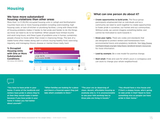 Community Health Needs Assessment for the Lehigh Valley | 2016 Health Profile
15
Housing
“You have to have pride in your
home. If some of the landlords and
renters have pride in where they’re
at then they would make it better
because if you have pride in your
home it makes you feel better
about yourself.”
“When families are looking for a place
and there’s a financial aspect they just
take what’s available to them.”
“The poor are as deserving of
clean, decent, affordable housing as
anybody else is. It is unconscionable
to see poor folk working two to
three jobs are living in hovels.”
“You should have a nice house and
if that’s a sloppy house, who’s going
to take pride in that? Need to have
something nice so people can have
pride in their home.”
What can one person do about it?
•	Create opportunities to build pride. The focus group
participants emphasized that as individuals and as a
community we need to work together to create opportunities
to foster pride in ourselves, our homes and our communities.
Without pride, we cannot imagine something better, and
cannot be motivated to work towards it.
•	 Know your rights. There are codes and standards that
are designed to protect renters and homeowners from
environmental toxins and predatory landlords. See http://www.
northpennlegal.org/get-help/basic-landlord-tenant-resources
for more information.
•	 Lead by example. Be a role model for positive change.
•	Start small. Pride and care for what’s yours is contagious and
can work to change your whole neighborhood.
We have more substandard
housing violations than other areas
More than 1 in 3 (35.3%) occupied housing units in Lehigh and Northampton
Counties have one or more housing problem including overcrowding, high
housing costs, or lack of kitchen or plumbing facilities. Living with these kinds
of housing problems makes it harder to feel pride and harder to do the things
we know we need to do to be healthier. When people have limited income
and work long hours, and these types of problems arise in homes, sometimes
people choose to move rather than invest in improving things. The lack of a
stable home often makes doing well in school, buying healthy food, exercising
regularly, and managing chronic disease or mental illness really hard.
% Occupied
Housing Units
with One or More
Substandard
Conditions
(US Census, ACS 2009-13)
PA 31.6%
Report Area 35.3%
Lehigh 36.11%
Northampton 34.33%
US 36.11%
•
0
•
5
•
10
•
15
•
20
•
25
•
30
•
35
•
40
 