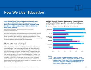 Community Health Needs Assessment for the Lehigh Valley | 2016 Health Profile
16
How We Live: Education
“Education leads to better jobs and income, but also
to longer and healthier lives. Research shows that
better-educated individuals live longer, healthier lives
than those with less education, and their children are
more likely to thrive.”
–Robert Wood Johnson Foundation, “Why does Education Matter So Much to Health?”
December 2012 (updated March 2013)
Education affects health because limited educational attainment impacts
employment opportunities and one’s capacity to increase wealth and
access insurance. These factors also affect housing choices and quality,
access to transportation, affordability of healthy food, and the accessibility
of exercise and other resources that can increase health.
How are we doing?
In the Lehigh Valley, we have a significant percentage of adults who are
college graduates. If we look at the county level, we have significantly
more adults who have completed a Bachelor’s Degree than adults who
have not completed high school. But, if we look at a smaller scale, both
Allentown and Easton have far more adults who have not completed
High School than adults who have completed a bachelor’s degree. This
suggests that there are disparities in education in Allentown and Easton
compared to other parts of the Lehigh Valley that do have an impact
on the health of our community. This also suggests that exploring the
educational attainment of adults using a smaller unit of measure can help
better identify areas of greater need.
“You have to have a good environment to be
able to learn… there are people who don’t want
to learn, and if you don’t give them appropriate
attention, they can send those who do want to
learn down the wrong path.”
Percent of Adults ages 25+ with No High School Diploma
and Percent of Adults ages 25+ with a Bachelor’s Degree
(US Census, ACS 2009-13)
● Bachelor’s Degree Completed ● No High School Diploma
Pennsylvania
Lehigh
County
Allentown
Bethlehem
Easton
Northampton
County
•
0%
•
5%
•
10%
•
15%
•
20%
•
25%
11.3%
13.2%
11.3%
23.2%
14.3%
27.5%
28.1%
26.6%
16.6%
26.5%
17.4%
21.1%
 