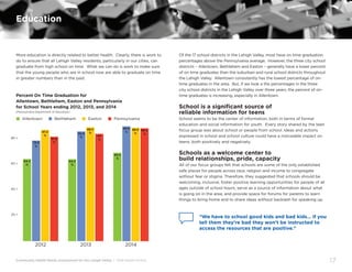 Community Health Needs Assessment for the Lehigh Valley | 2016 Health Profile
17
More education is directly related to better health. Clearly, there is work to
do to ensure that all Lehigh Valley residents, particularly in our cities, can
graduate from high school on time. What we can do is work to make sure
that the young people who are in school now are able to graduate on time
in greater numbers than in the past.
Of the 17 school districts in the Lehigh Valley, most have on time graduation
percentages above the Pennsylvania average. However, the three city school
districts – Allentown, Bethlehem and Easton – generally have a lower percent
of on time graduates than the suburban and rural school districts throughout
the Lehigh Valley. Allentown consistently has the lowest percentage of on-
time graduates in the area. But, if we look a the percentages in the three
city school districts in the Lehigh Valley over three years, the percent of on-
time graduates is increasing, especially in Allentown.
School is a significant source of
reliable information for teens
School seems to be the center of information, both in terms of formal
education and social information for youth. Every story shared by the teen
focus group was about school or people from school. Ideas and actions
expressed in school and school culture could have a noticeable impact on
teens, both positively and negatively.
Schools as a welcome center to
build relationships, pride, capacity
All of our focus groups felt that schools are some of the only established
safe places for people across race, religion and income to congregate
without fear or stigma. Therefore, they suggested that schools should be
welcoming, inclusive, foster positive learning opportunities for people of all
ages outside of school hours, serve as a source of information about what
is going on in the area, and provide space for forums for parents to learn
things to bring home and to share ideas without backlash for speaking up.
Education
“We have to school good kids and bad kids… if you
tell them they’re bad they won’t be instructed to
access the resources that are positive.”
Percent On Time Graduation for
Allentown, Bethlehem, Easton and Pennsylvania
for School Years ending 2012, 2013, and 2014
(Pennsylvania Department of Education)
● Allentown ● Bethlehem ● Easton ● Pennsylvania
100 •
80 •
60 •
40 •
20 •
64.3
%
78.8
%
87.2
%
81.8
%
64.2
%
85.9
%
89.2
%
84
%
69.2
%
89.9
%
88.9
%
88.4
%
2012 2013 2014
 