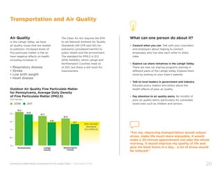 Community Health Needs Assessment for the Lehigh Valley | 2016 Health Profile
20
What can one person do about it?
•	Carpool when you can. Talk with your coworkers
and employers about helping to connect
employees who live near each other to share
rides.
•	Explore car share initiatives in the Lehigh Valley.
There are new car sharing programs starting in
different parts of the Lehigh Valley. Explore them
more by looking on your town’s website.
•	Talk to local leaders in government and industry.
Educate policy makers and others about the
health effects of poor air quality.
•	Pay attention to air quality alerts. Be mindful of
poor air quality alerts, particularly for vulnerable
loved ones such as children and seniors.
Transportation and Air Quality
“For me, improving transportation would reduce
stress, make life much more enjoyable, it would
make a 20 minute appointment not take the whole
morning. It would improve my quality of life and
give me back hours in a day… a lot of stress would
be reduced.”
Air Quality
In the Lehigh Valley, we have
air quality issues that are related
to pollution. Increased levels of
fine particular matter in the air
have negative affects on health,
including increases in:
•	Respiratory disease
•	Stroke
•	Low birth weight
•	Heart disease
The Clean Air Act requires the EPA
to set National Ambient Air Quality
Standards (40 CFR part 50) for
pollutants considered harmful to
public health and the environment.
The standard for PM2.5 is 12.0
(EPA, NAAQS), which Lehigh and
Northampton Counties meet as
of 2011, but there is still room for
improvement.
Outdoor Air Quality Fine Particulate Matter
for Pennsylvania, Average Daily Density
of Fine Particulate Matter (PM2.5)
(CDC Wonder)
● 2008 ● 2011
9 •
12 •
11 •
10 •
13 •
Pennsylvania Lehigh
County
Northampton
County
13.2
12.9
12.7
11.9
12.4
11.7
EPA NAAQS
Standard
12.0 (PM2.5)
 